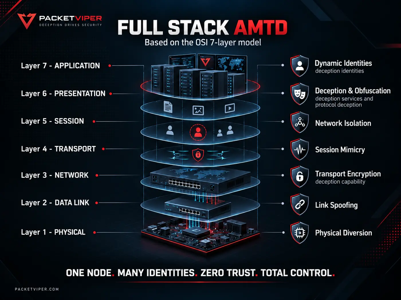 Full Stack AMTD mapped to the OSI 7-layer model — dynamic identities, deception and obfuscation, network isolation, session mimicry, transport encryption, link spoofing and physical diversion across layers 1 to 7